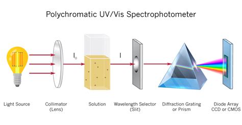 how to analyze uv vis spectra|what is uv vis spectrophotometer.